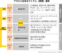 「マーケティングプロセス」は今、実務でどのように活用すべきか