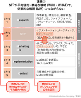 「マーケティングプロセス」は今、実務でどのように活用すべきか