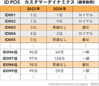 「マーケティングプロセス」は今、実務でどのように活用すべきか