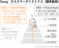 「マーケティングプロセス」は今、実務でどのように活用すべきか