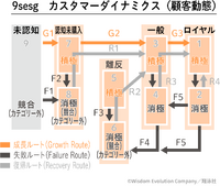 「マーケティングプロセス」は今、実務でどのように活用すべきか