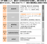 「マーケティングプロセス」は今、実務でどのように活用すべきか