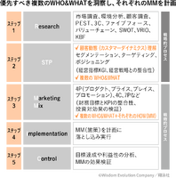 「マーケティングプロセス」は今、実務でどのように活用すべきか