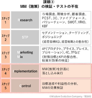 「マーケティングプロセス」は今、実務でどのように活用すべきか