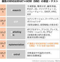 「マーケティングプロセス」は今、実務でどのように活用すべきか