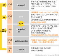 「マーケティングプロセス」は今、実務でどのように活用すべきか