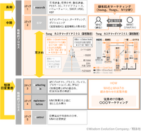 「マーケティングプロセス」は今、実務でどのように活用すべきか