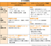 「マーケティングプロセス」は今、実務でどのように活用すべきか