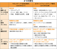 「マーケティングプロセス」は今、実務でどのように活用すべきか
