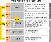 「マーケティングプロセス」は今、実務でどのように活用すべきか
