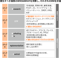「マーケティングプロセス」は今、実務でどのように活用すべきか