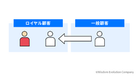 2-2-8：セグメント間を比較することで顧客化の仮説が見える