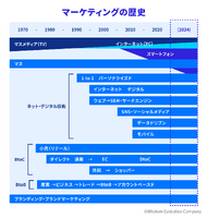 5-1-1：Appleの歴史から学べること