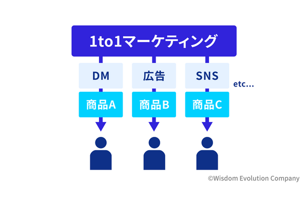 1-1-3：分野2：1to1マーケティング（One to One Marketing）／パーソナライズド マーケティング（Personalized Marketing）　ー　“空中にお金をばら撒く”と非難されるマスマーケティング投資の非効率性を補完する 画像