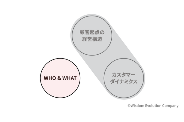 2-3-13:第2のフレームワーク「顧客戦略(WHO&WHAT)」 画像