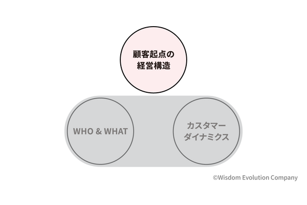 2-3-12:第1のフレームワーク「顧客起点の経営構造」 画像