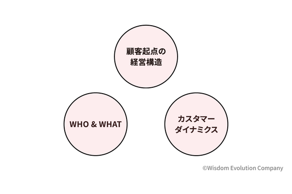 2-3-15:3つのフレームワークで継続性のある利益向上を目指す 画像