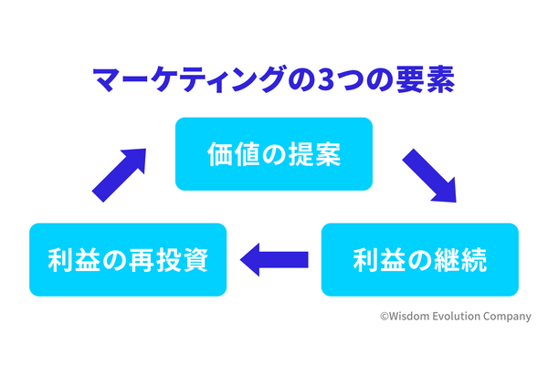 2-1-1：マーケティングとは、「顧客」に向けて「価値」を「創造」すること 画像