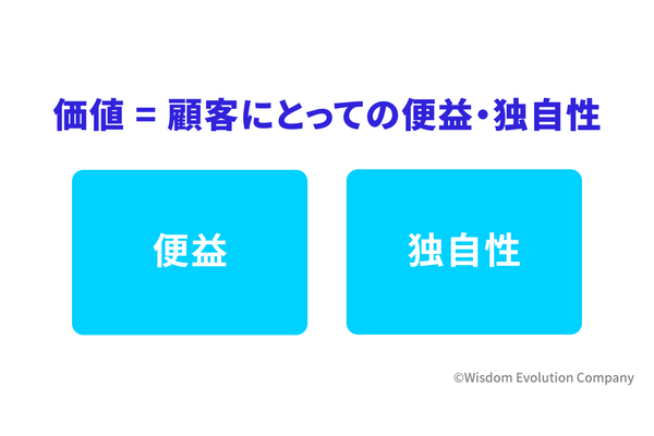 2-1-3：価値は、「便益＋独自性」で成り立つ 画像