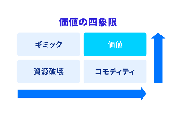 2-1-6：価値の四象限で考える、購入の継続と非価格競争力 画像