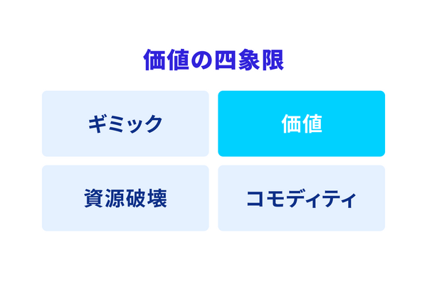 2-1-5：便益と独自性の有無を確認する　ー　価値の四象限 画像