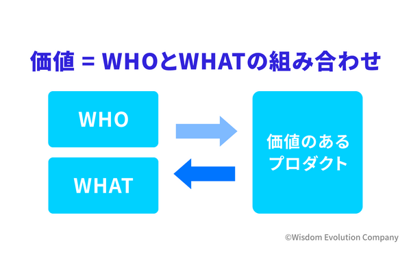 2-1-7：企業の提案は「アイデア」にすぎず、価値を見いだすかは顧客による 画像