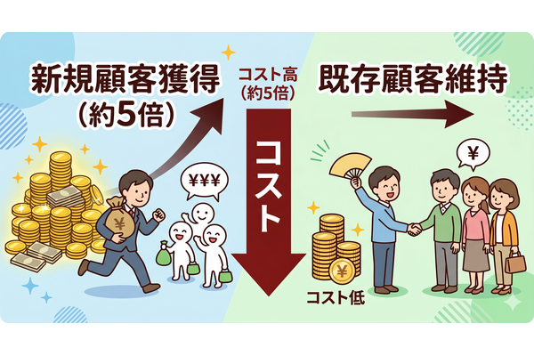 2-6-30：1：5の法則　ー新規顧客獲得のコストは既存顧客維持の5倍 画像