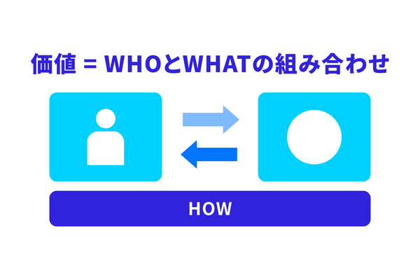 2-1-8：HOWは、WHOとWHATの組み合わせを実現する手段 画像