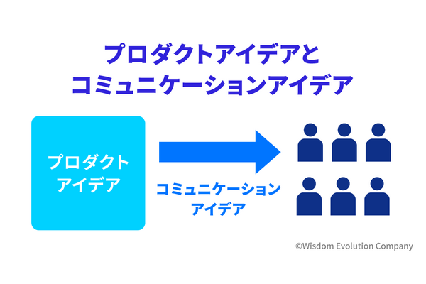 2-1-9：プロダクトのアイデアとコミュニケーションのアイデアは異なる 画像