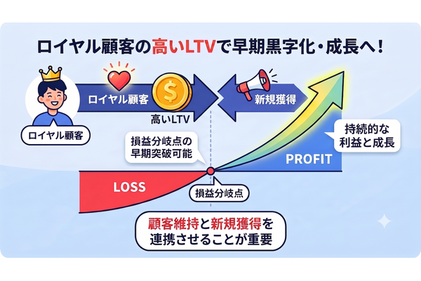2-6-39：損益分岐点とLTVとの関係性②：ロイヤル顧客が損益分岐点達成をけん引する 画像
