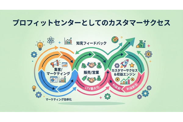 2-6-64：プロフィットセンターとしてのカスタマーサクセス 画像