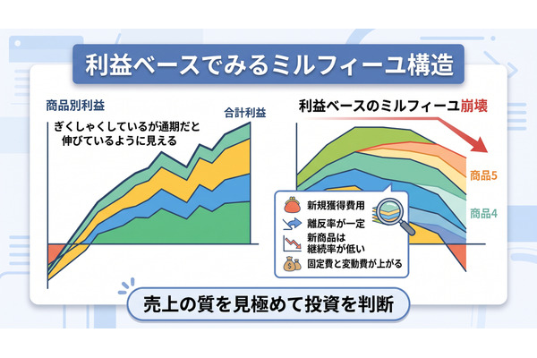 2-6-59：利益ベースでみるミルフィーユ構造 画像