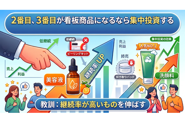 2-6-58：2番目、3番目が看板商品になるなら集中投資する 画像