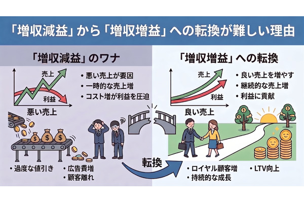 2-6-60：「増収減益」から「増収増益」への転換が難しい理由 画像