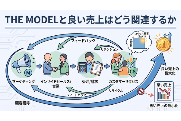 2-6-62：THE MODELと良い売上はどう関連するか 画像