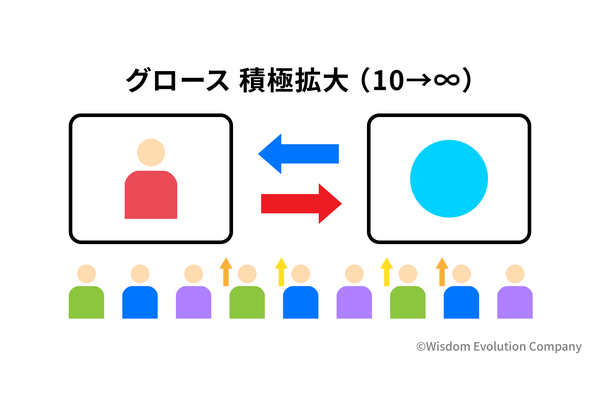 2-1-27：複数のWHO＆WHATを最大化していく　ー事業ステージ「10→無限大」その① 画像