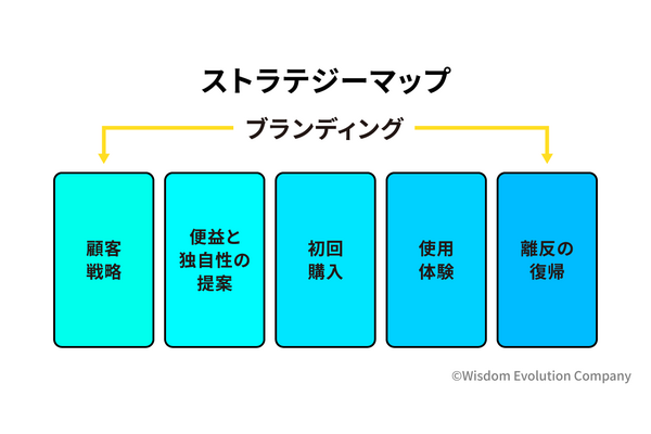 2-1-36:WHO&WHATから始まる一連がストラテジーマップ 画像