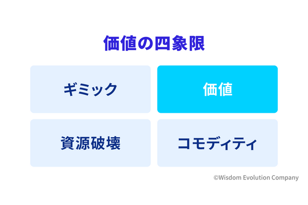 2-1-5:便益と独自性の有無を確認する ー 価値の四象限 画像
