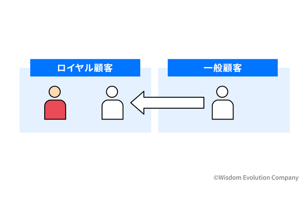 2-2-8:セグメント間を比較することで顧客化の仮説が見える 画像