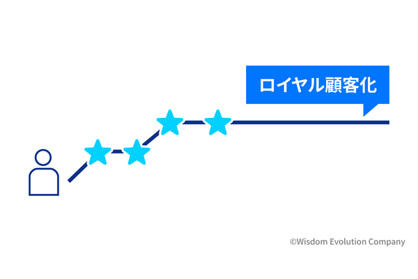 2-2-10:N1のカスタマージャーニーを描き出す 画像