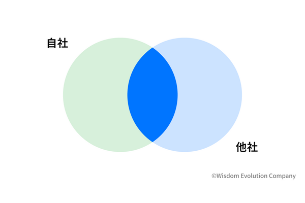2-2-18：自社と競合の顧客の重なりを人数で分析する 画像