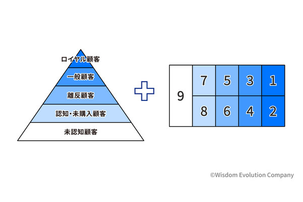 2-2-21：9segsは5segsに次回購入意向（NPI）の軸を加えた分類 画像
