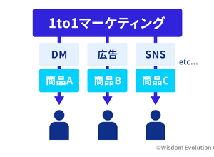 1-1-3：分野2：1to1マーケティング（One to One Marketing）／パーソナライズド マーケティング（Personalized Marketing）　ー　“空中にお金をばら撒く”と非難されるマスマーケティング投資の非効率性を補完する 画像