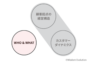 2-3-13：第2のフレームワーク「顧客戦略（WHO＆WHAT）」 画像