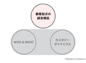 2-3-12：第1のフレームワーク「顧客起点の経営構造」 画像