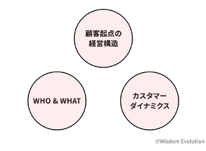 2-3-15：3つのフレームワークで継続性のある利益向上を目指す 画像