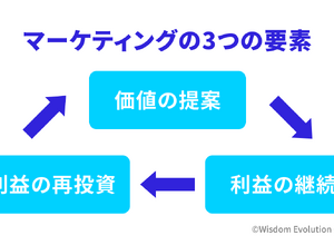 2-1-1：マーケティングとは、「顧客」に向けて「価値」を「創造」すること 画像