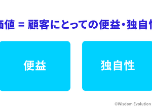 2-1-3：価値は、「便益＋独自性」で成り立つ 画像