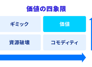 2-1-6：価値の四象限で考える、購入の継続と非価格競争力 画像