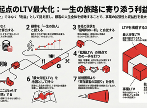 顧客起点のLTV最大化 画像